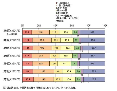 間食に関する調査（第8回）アンケートデータベースmyel