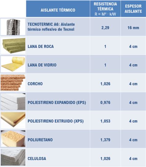 Comparativa de productos para aislamiento acústico y térmico