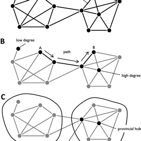 Schematic illustration of a simple graph and several basic graph... | Download Scientific Diagram