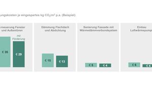 ESG Due Diligence für Immobilien Facility Management