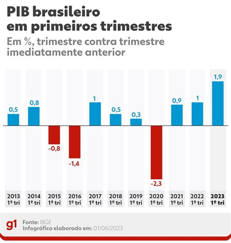 Pib Do Brasil Cresce No Trimestre Puxado Por Disparada Da