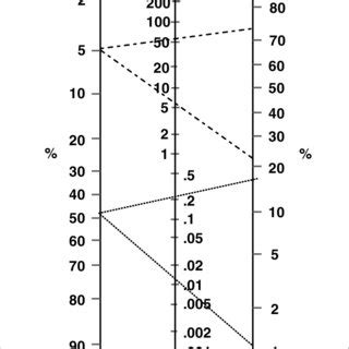 This Illustrates The Use Of The Fagan Nomogram And Likelihood Ratios To