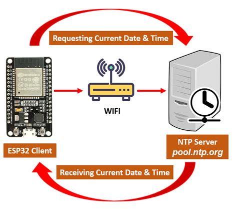 Getting Current Date And Time With Esp32 Using Ntp Server Client And