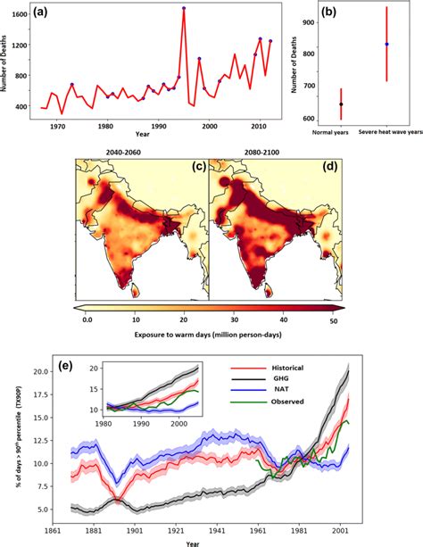 Current Scenario Of Indian Heat Waves And Its Impacts A Inter Annual