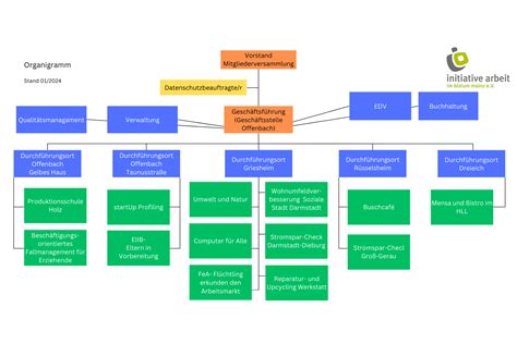 Organigramm Initiative Arbeit Bistum Mainz