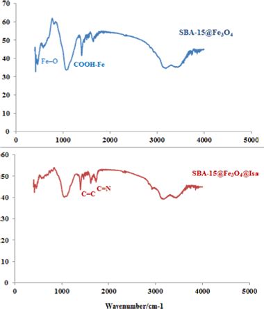 The FT IR Curves Of SBA 15 Fe3O4 And SBA 15 Fe3O4 Isa Nanocomposites