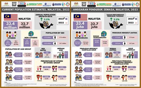 BERNAMA Malaysia S Population Seen To Grow 2 1 Pct In 2023