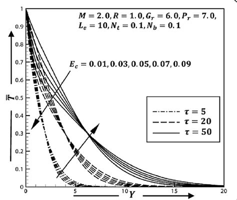 Eckert Number E C Effect On Temperature Profiles Download