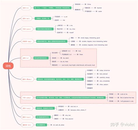 英语语法学习思维导图——英语十大词性 - 知乎