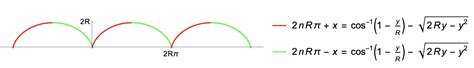 real analysis - Finding area under the cycloid without parametrizing ...