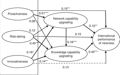 Results Of Structural Equation Modeling SEM On The Hypothesized Model