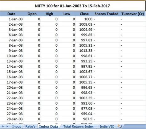 Download Nifty Historical Data: Price, Total Returns, PE, PB and Div Yield