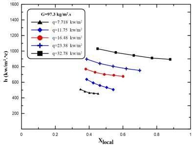 Effect Of Heat Flux On Local Heat Transfer Coefficient For G Kg M