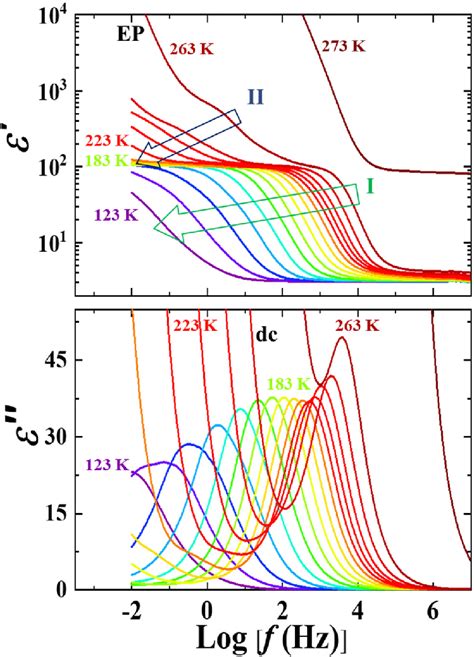 Real And Imaginary Components Of The Dielectric Spectra Of The 10 Wt