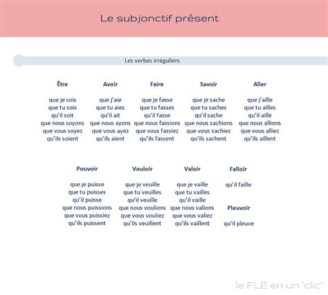 Le subjonctif présent et ses valeurs le FLE en un clic