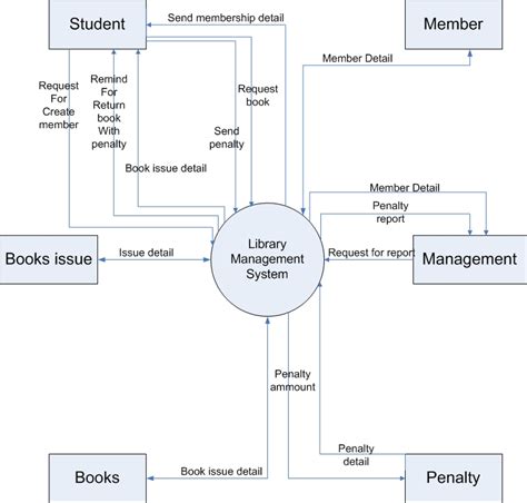 Context Level Data Flow Diagram For Library Management Syste