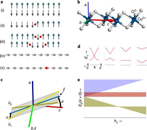 The Ising Chain In A Transverse Field And The Twisted Kitaev Chain A