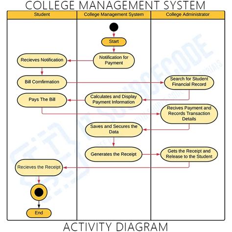 Activity Diagram For Student Management System Project Schoo