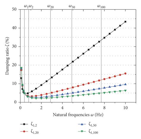 Damping Ratio Curves Obtained Under Four Frequency Combinations Download Scientific Diagram