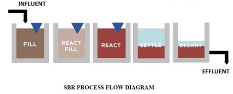 Sequencing Batch Reactor System Sbr One V Project Management