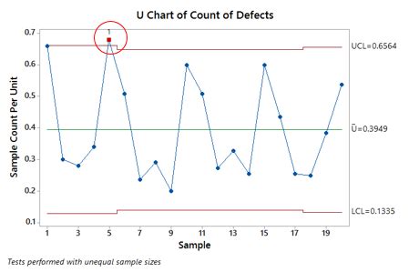 U Chart with Minitab - Lean Sigma Corporation