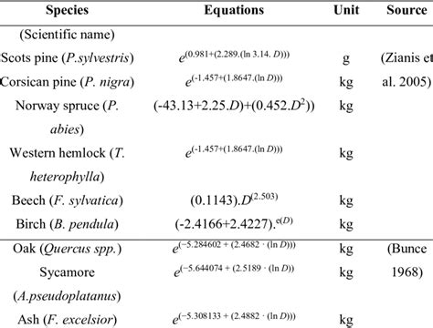 4 Allometric Equations Used To Estimate Tree Above Ground Biomass