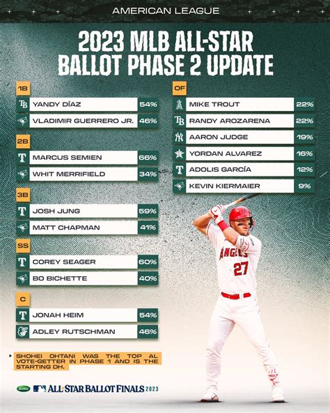 Philly Sports Sufferer On Twitter Rt Phillies Votephillies