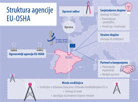 EU OSHA Structure Safety And Health At Work EU OSHA