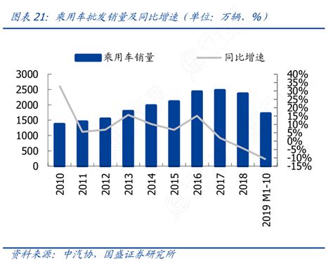 各位网友请教下乘用车批发销量及同比增速（单位：万辆、）的消息行行查行业研究数据库