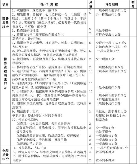 心电监护操作技术评分标准word文档免费下载文档大全