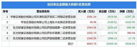 12月6日英飞拓（002528）龙虎榜数据：机构净买入869804万元指标沪深交易所公司