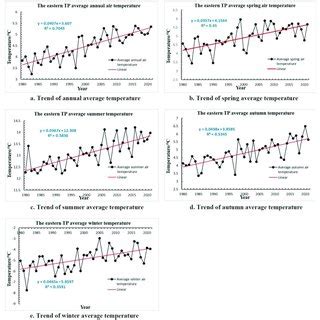 Trend Of Average Air Temperature Over The Eastern TP During 1980 2021