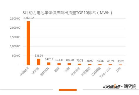 8月動力電池市場：寧德時代市占率再提高，動力電池市場呈現「九一」局面 每日頭條