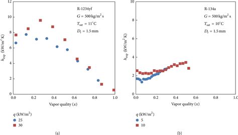 Heat Transfer Coefficient During Evaporation Of R 1234yf R 134a And R