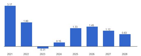 Germany Economic growth forecast - data, chart | TheGlobalEconomy.com