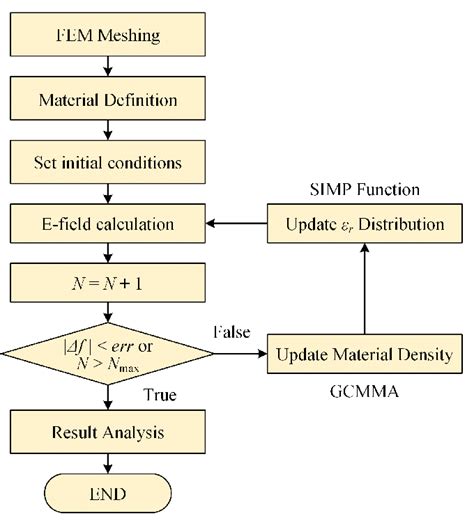 Flowchart Of Optimization Procedures Err Is The Minimum Objective