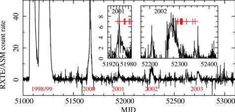 The One Day Averaged RXTE ASM Light Curve For The Period In Question