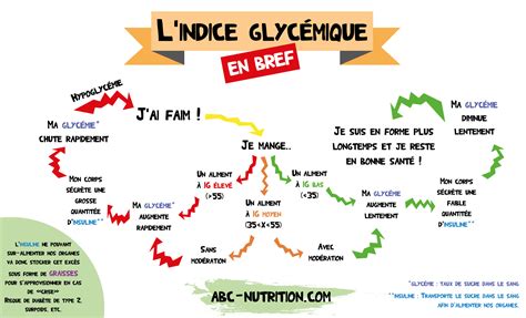 Tout Savoir Sur L Indice Glyc Mique Abc Nutrition