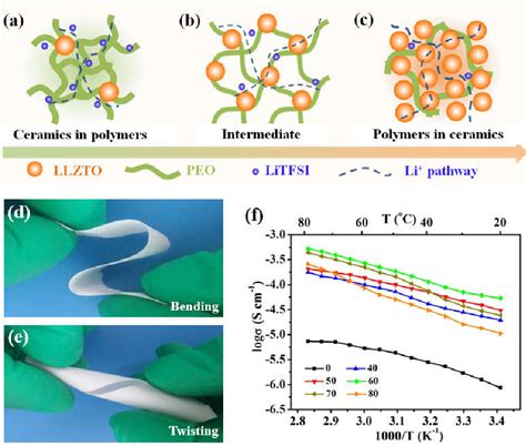 Pdf Peo Garnet Composite Electrolytes For Solid State Lithium