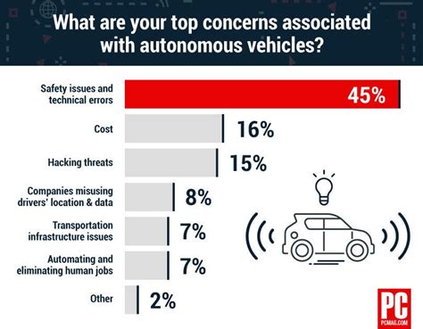 Whats The Scariest Thing About Driverless Cars Hint Its Not The Price Entrepreneur