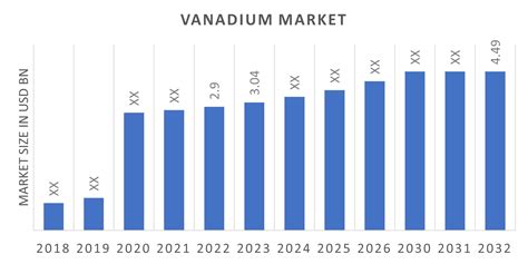 Vanadium Market Size Share And Growth Report 2032