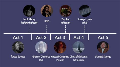 How 'A Christmas Carol' by Charles Dickens Perfectly Follows the Five Act Structure Narrative ...