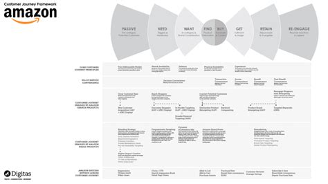 A Map Of Amazon And Modern Marketing Customer Journey Mapping