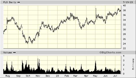 flowserve corp fls quick chart nys fls flowserve corp stock