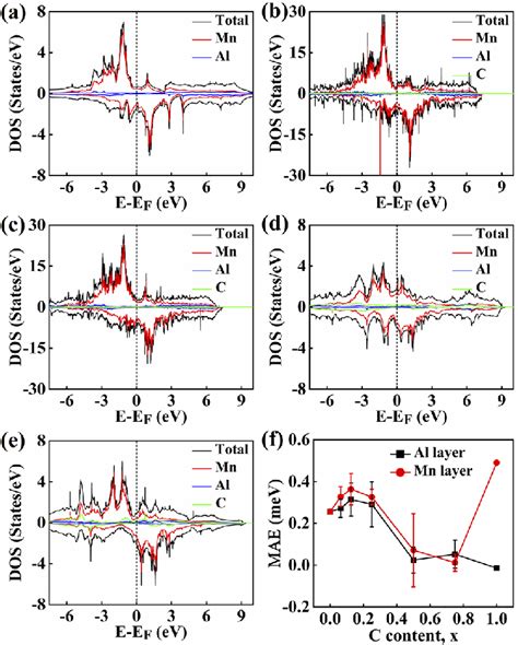 Spin Polarized Atom Resolved Dos Of A Mnal B Mnalc