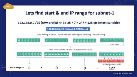 Simply Calculate AWS Subnet S CIDR Blocks For VPC Web Technology Funda