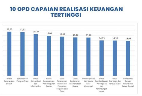 Opd Kukar Capai Realisasi Keuangan Tertinggi Di Triwulan I