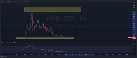 Binance Mkrusdt Chart Image By Akifdikicibasi Tradingview