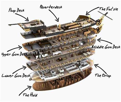 Layout Of A Sailing Warship