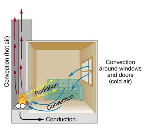 Convection Heat Transfer Case Study